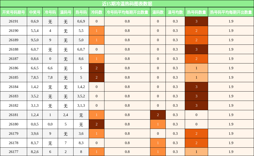 冷温热码分析