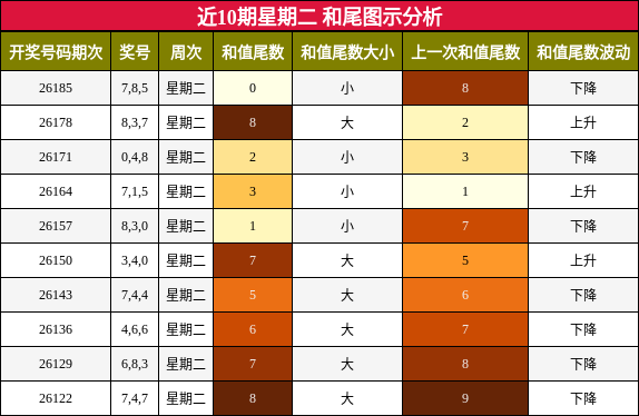 近10期星期二 和尾图示分析