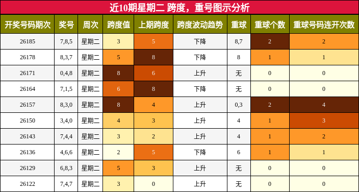 近10期星期二 跨度,重号图示分析