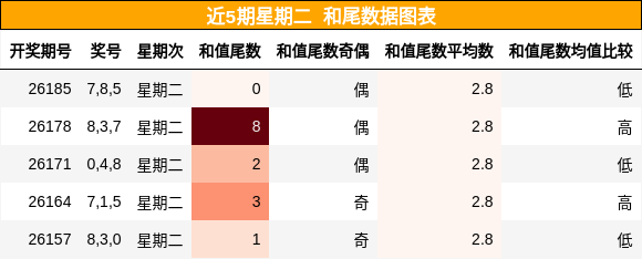 和尾分析