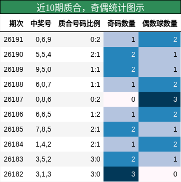 近10期奇偶、质合统计图示
