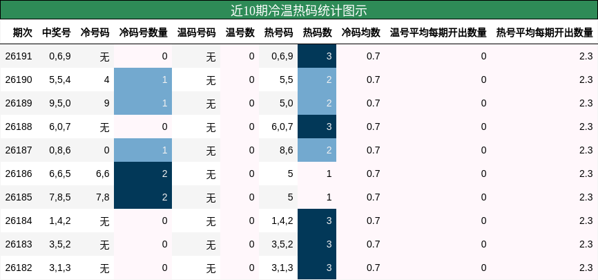 近10期冷温热码统计图示