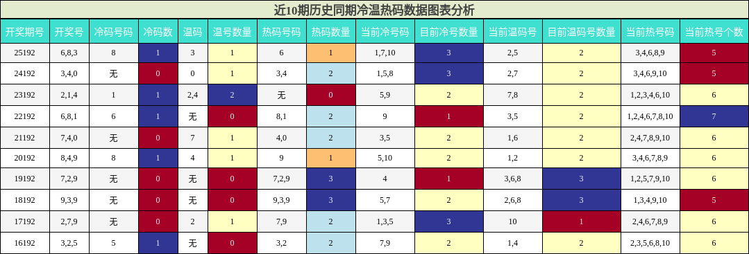 冷温热码分析
