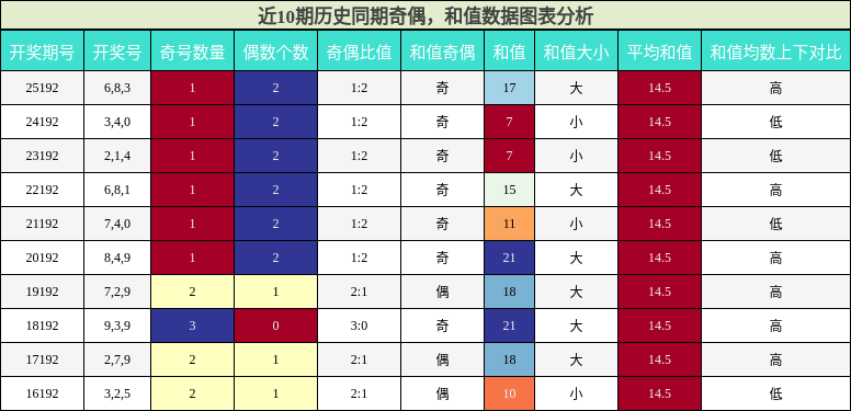 奇偶分析,和值分析