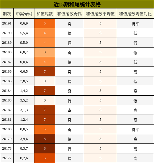 和尾分析