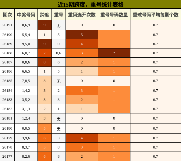 跨度分析，重号分析