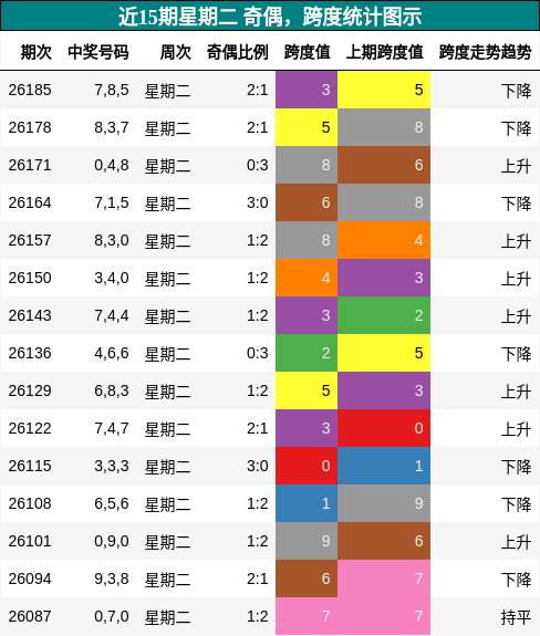 奇偶分析,跨度分析