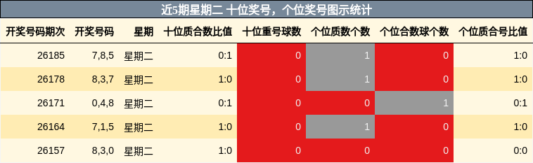近5期星期二 十位奖号,个位奖号图示统计