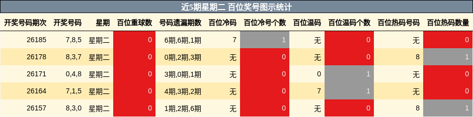 近5期星期二 百位奖号图示统计