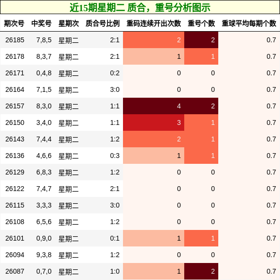 质合分析,重号分析