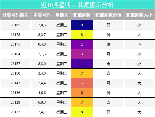 和尾分析