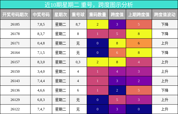 重号分析,跨度分析