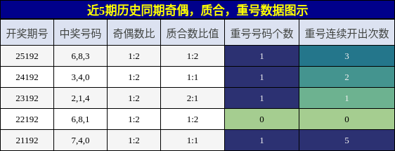 奇偶分析,质合分析,重号分析