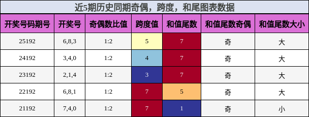 奇偶分析,跨度分析,和尾分析