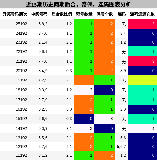 质合分析,奇偶分析,连码分析