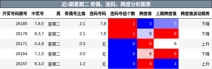 奇偶分析,连码分析,跨度分析
