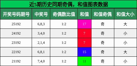 奇偶分析，和值分析