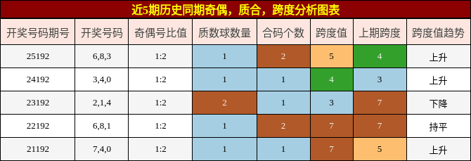 奇偶分析，质合分析，跨度分析