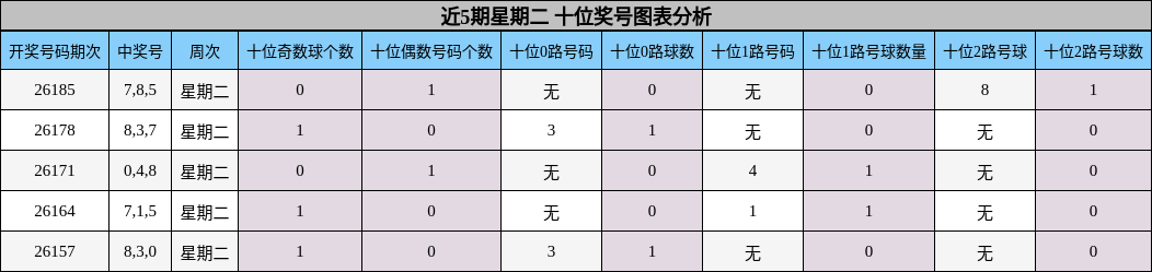 近5期星期二 十位奖号图表分析