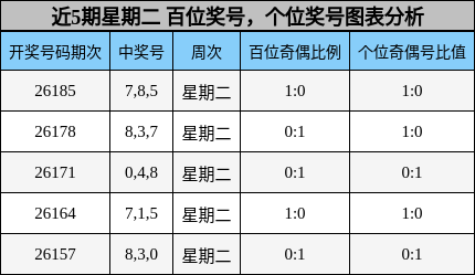 近5期星期二 百位奖号,个位奖号图表分析