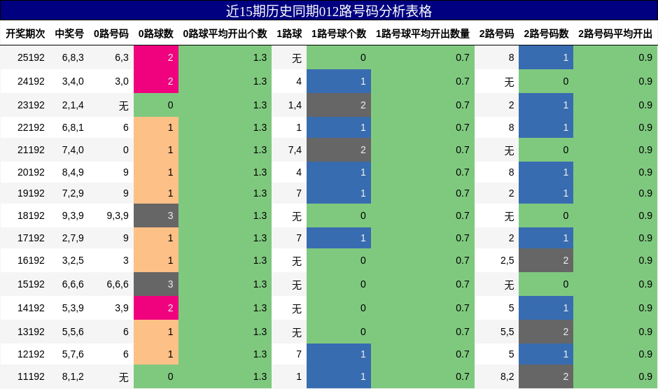 012路号码分析