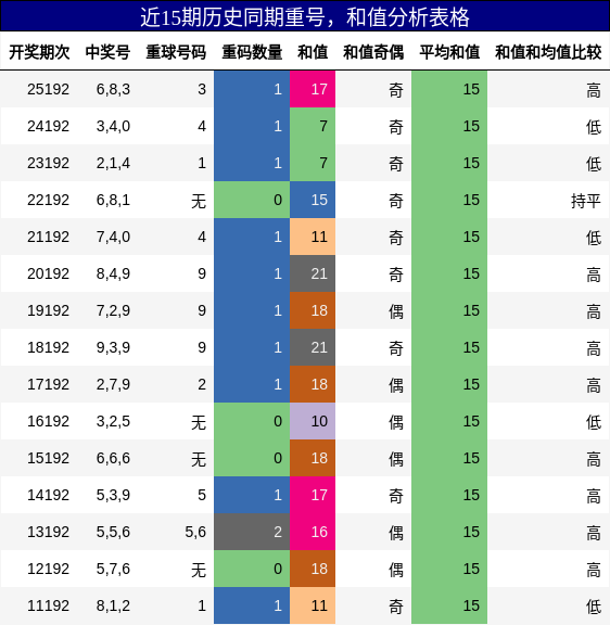 重号分析,和值分析