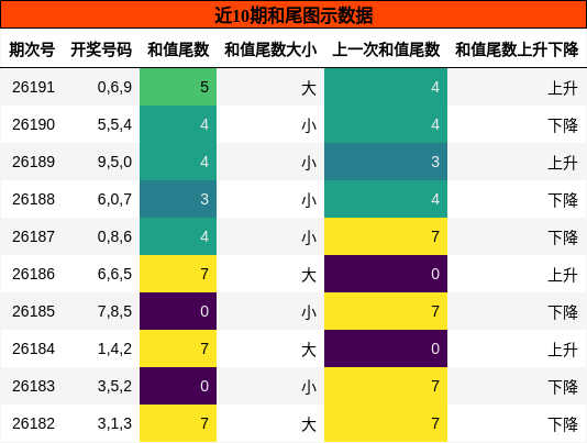 和尾分析