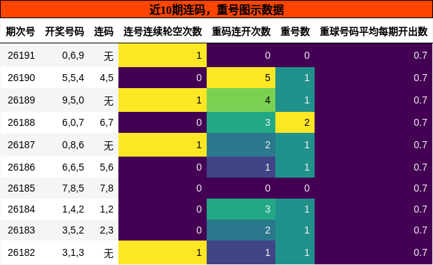 连码分析,重号分析