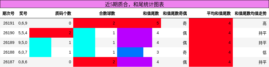 质合分析,和尾分析