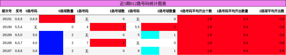 012路号码分析