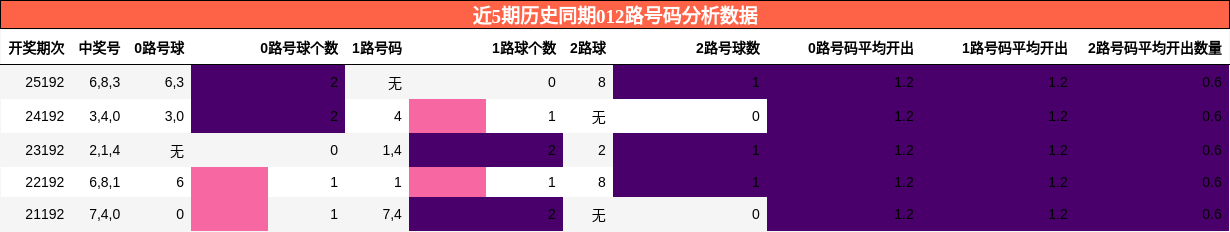 012路号码分析