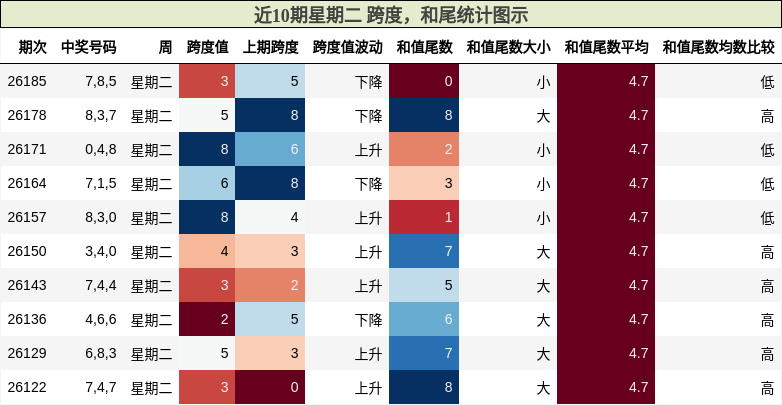 跨度分析,和尾分析