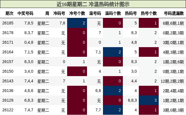 冷温热码分析