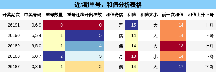 重号分析,和值分析