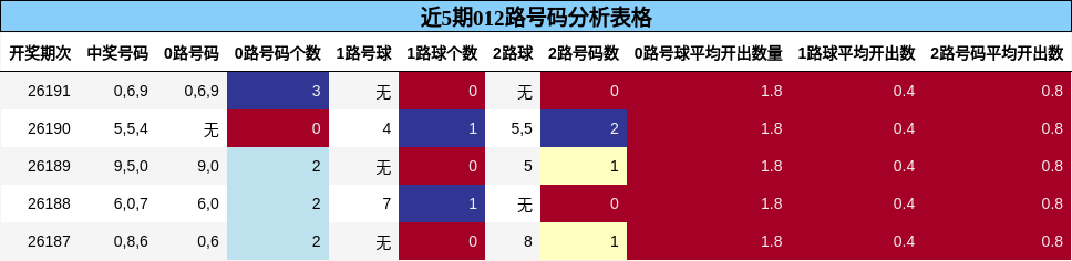 012路号码分析