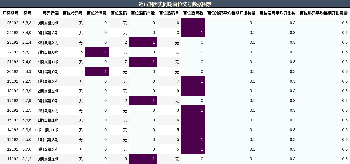 近15期历史同期百位奖号数据图示