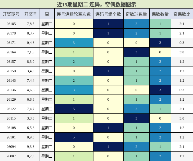 连码分析，奇偶分析