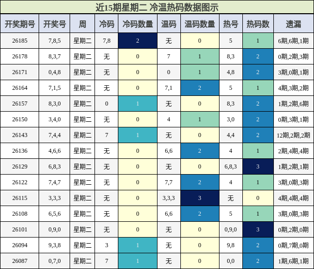 冷温热码分析