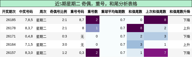 近5期星期二 奇偶，重号，和尾分析表格