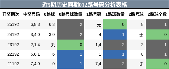 012路号码分析