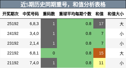 重号分析,和值分析