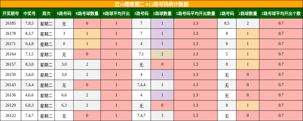 012路号码分析