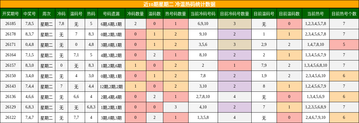 冷温热码分析