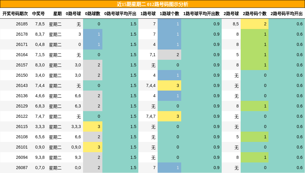 012路号码分析