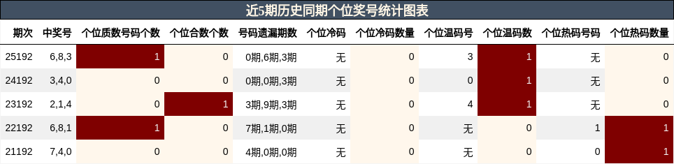 近5期历史同期个位奖号统计图表