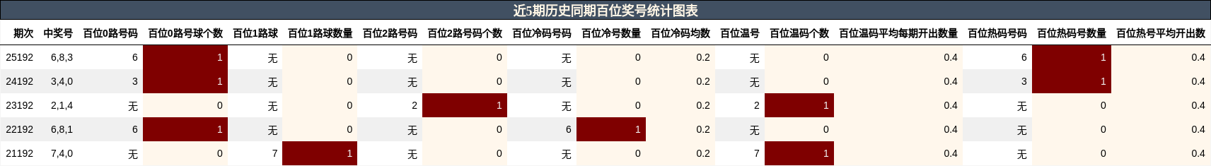 近5期历史同期百位奖号统计图表