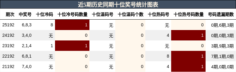 近5期历史同期十位奖号统计图表