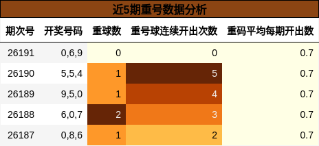 近5期重号数据分析