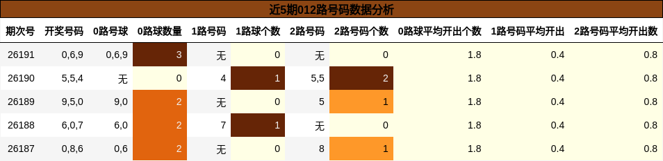 近5期012路号码数据分析