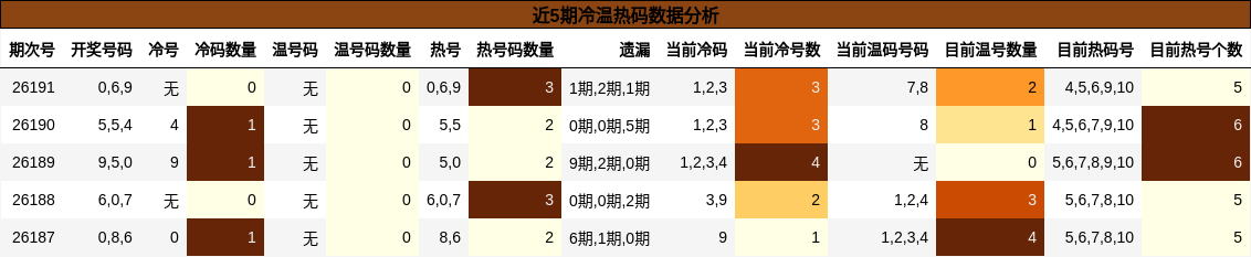 近5期冷温热码数据分析